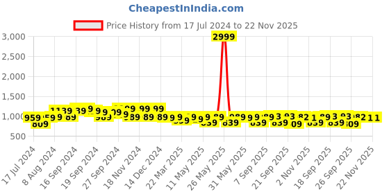 myntra.com KALINI Woven Design Zari Banarasi Saree kalini Price History Graph from 17 Jul 2024 to 22 Nov 2025