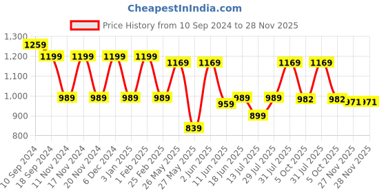 myntra.com KALINI Woven Design Zari Banarasi Saree kalini Price History Graph from 10 Sep 2024 to 28 Nov 2025