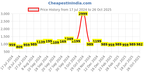 myntra.com KALINI Woven Design Zari Banarasi Saree kalini Price History Graph from 17 Jul 2024 to 26 Oct 2025