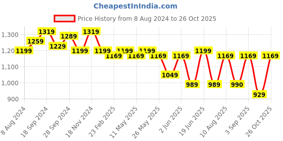 myntra.com KALINI Woven Design Zari Banarasi Saree kalini Price History Graph from 8 Aug 2024 to 26 Oct 2025