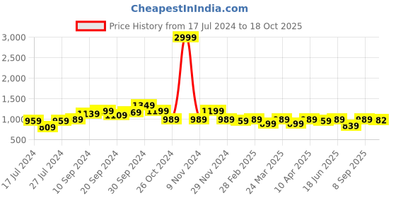 myntra.com KALINI Woven Design Zari Banarasi Saree kalini Price History Graph from 17 Jul 2024 to 18 Oct 2025