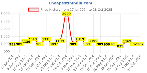 myntra.com KALINI Woven Design Zari Banarasi Saree kalini Price History Graph from 17 Jul 2024 to 18 Oct 2025