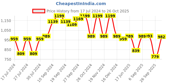 myntra.com KALINI Woven Design Zari Banarasi Saree kalini Price History Graph from 17 Jul 2024 to 26 Oct 2025