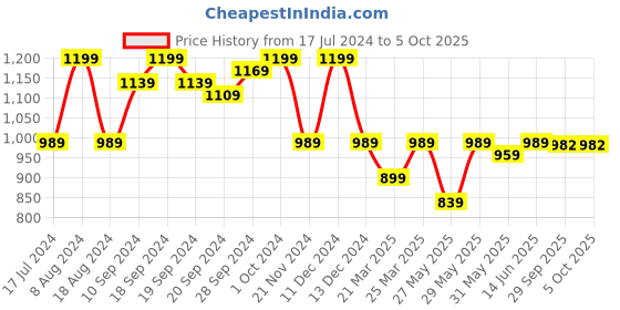 myntra.com KALINI Woven Design Zari  Banarasi Saree kalini Price History Graph from 17 Jul 2024 to 4 Oct 2025