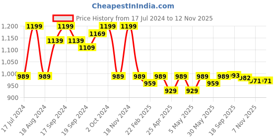 myntra.com KALINI Woven Design Zari Banarasi Saree kalini Price History Graph from 17 Jul 2024 to 11 Nov 2025