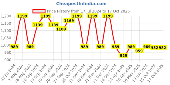 myntra.com KALINI Woven Design Zari Banarasi Saree kalini Price History Graph from 17 Jul 2024 to 16 Oct 2025