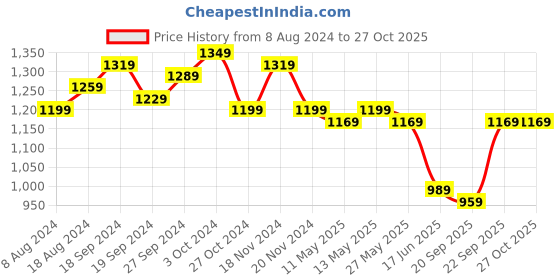 myntra.com KALINI Woven Design Zari Banarasi Saree kalini Price History Graph from 8 Aug 2024 to 27 Oct 2025