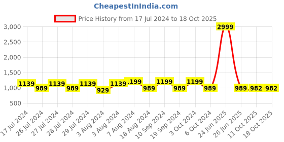 myntra.com KALINI Woven Design Zari Banarasi Saree kalini Price History Graph from 17 Jul 2024 to 18 Oct 2025