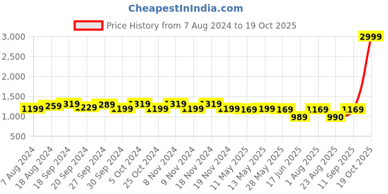 myntra.com KALINI Woven Design Zari Banarasi Saree kalini Price History Graph from 7 Aug 2024 to 19 Oct 2025