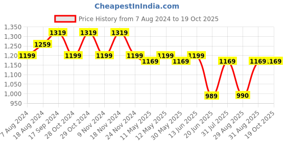 myntra.com KALINI Woven Design Zari Banarasi Saree kalini Price History Graph from 7 Aug 2024 to 18 Oct 2025