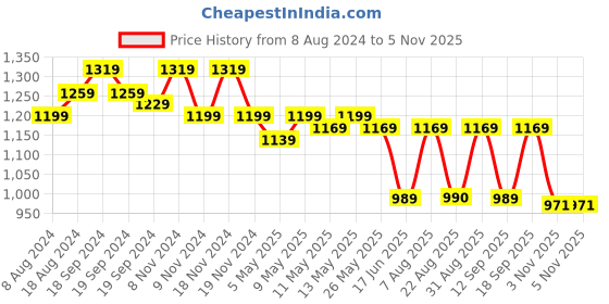 myntra.com KALINI Woven Design Zari Banarasi Saree kalini Price History Graph from 8 Aug 2024 to 3 Nov 2025