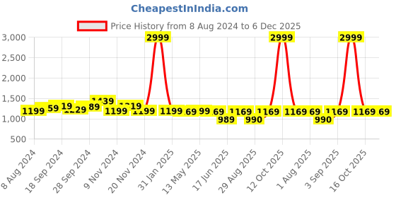 myntra.com KALINI Woven Design Zari Banarasi Saree kalini Price History Graph from 8 Aug 2024 to 5 Dec 2025