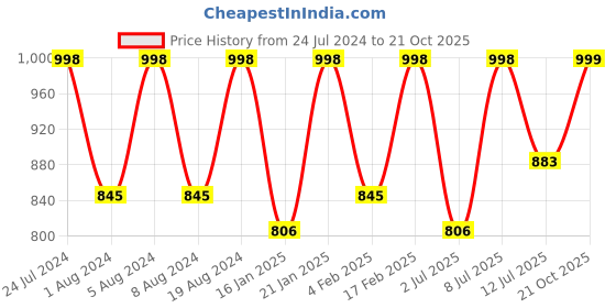 myntra.com KALINI Woven Design Zari Banarasi Saree kalini Price History Graph from 24 Jul 2024 to 21 Oct 2025