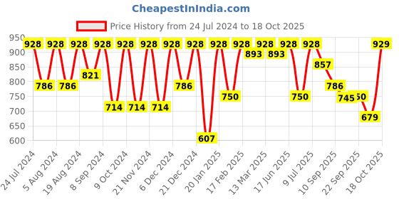 myntra.com KALINI Woven Design Zari Banarasi Saree kalini Price History Graph from 24 Jul 2024 to 18 Oct 2025