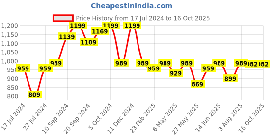 myntra.com KALINI Woven Design Zari  Banarasi Saree kalini Price History Graph from 17 Jul 2024 to 16 Oct 2025