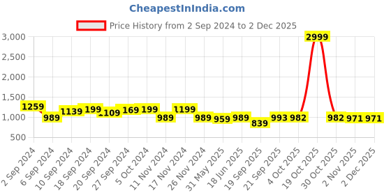 myntra.com KALINI Woven Design Zari Banarasi Saree kalini Price History Graph from 2 Sep 2024 to 2 Dec 2025