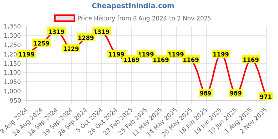 myntra.com KALINI Woven Design Zari Banarasi Saree kalini Price History Graph from 8 Aug 2024 to 2 Nov 2025