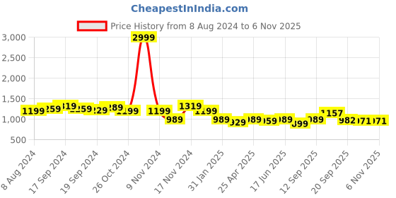 myntra.com KALINI Woven Design Zari Banarasi Saree kalini Price History Graph from 8 Aug 2024 to 2 Nov 2025