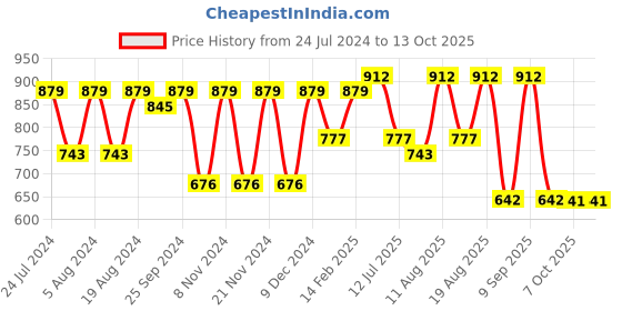 myntra.com KALINI Woven Design Zari Banarasi Saree kalini Price History Graph from 24 Jul 2024 to 13 Oct 2025