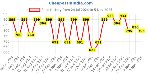 myntra.com KALINI Woven Design Zari Banarasi Saree kalini Price History Graph from 24 Jul 2024 to 5 Nov 2025
