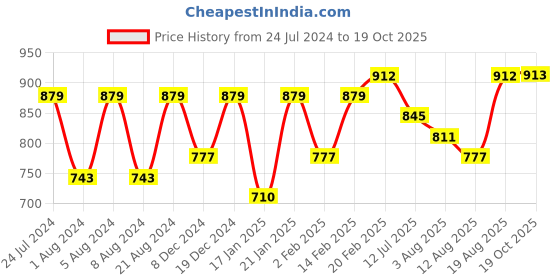 myntra.com KALINI Woven Design Zari Banarasi Saree kalini Price History Graph from 24 Jul 2024 to 19 Oct 2025