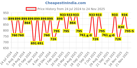 myntra.com KALINI Woven Design Zari Banarasi Saree kalini Price History Graph from 24 Jul 2024 to 24 Nov 2025