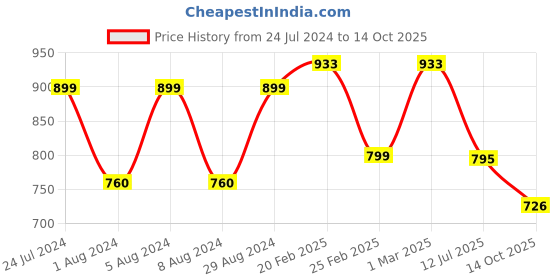 myntra.com KALINI Woven Design Zari Banarasi Saree kalini Price History Graph from 24 Jul 2024 to 14 Oct 2025