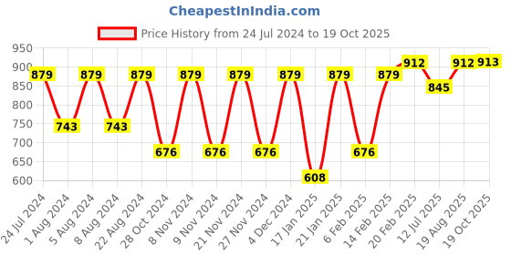 myntra.com KALINI Woven Design Zari Banarasi Saree kalini Price History Graph from 24 Jul 2024 to 19 Oct 2025
