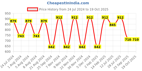 myntra.com KALINI Woven Design Zari Banarasi Saree kalini Price History Graph from 24 Jul 2024 to 17 Oct 2025