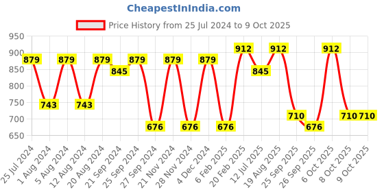 myntra.com KALINI Woven Design Zari Banarasi Saree kalini Price History Graph from 25 Jul 2024 to 9 Oct 2025