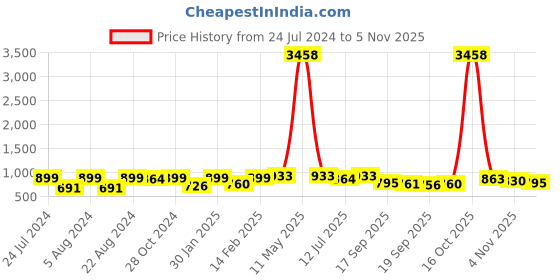 myntra.com KALINI Woven Design Zari Banarasi Saree kalini Price History Graph from 24 Jul 2024 to 4 Nov 2025