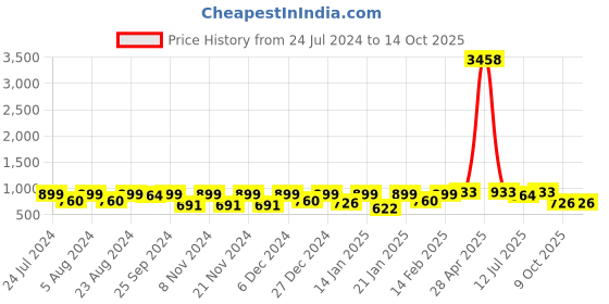 myntra.com KALINI Woven Design Zari Banarasi Saree kalini Price History Graph from 24 Jul 2024 to 14 Oct 2025