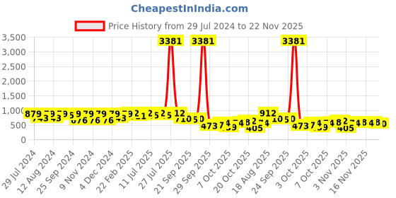 myntra.com KALINI Woven Design Zari Banarasi Saree kalini Price History Graph from 29 Jul 2024 to 22 Nov 2025