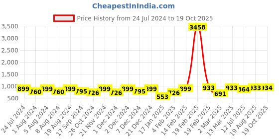 myntra.com KALINI Woven Design Zari Banarasi Saree kalini Price History Graph from 24 Jul 2024 to 19 Oct 2025