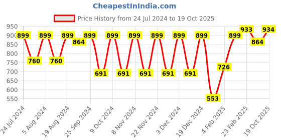 myntra.com KALINI Woven Design Zari Banarasi Saree kalini Price History Graph from 24 Jul 2024 to 19 Oct 2025