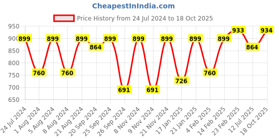 myntra.com KALINI Woven Design Zari Banarasi Saree kalini Price History Graph from 24 Jul 2024 to 18 Oct 2025