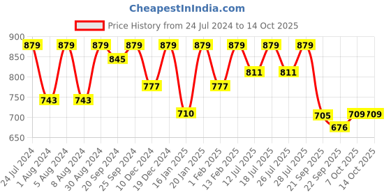 myntra.com KALINI Woven Design Zari Banarasi Saree kalini Price History Graph from 24 Jul 2024 to 13 Oct 2025