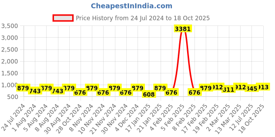 myntra.com KALINI Woven Design Zari Banarasi Saree kalini Price History Graph from 24 Jul 2024 to 18 Oct 2025