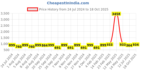 myntra.com KALINI Woven Design Zari Banarasi Saree kalini Price History Graph from 24 Jul 2024 to 18 Oct 2025