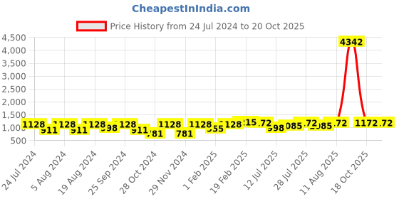 myntra.com KALINI Woven Design Zari Banarasi Saree kalini Price History Graph from 24 Jul 2024 to 20 Oct 2025