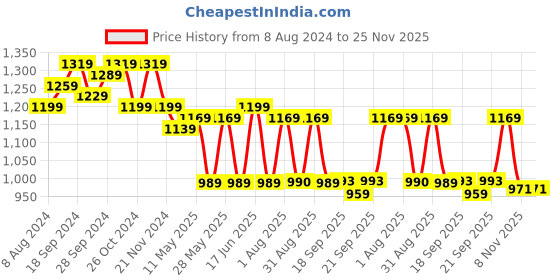 myntra.com KALINI Woven Design Zari Banarasi Saree kalini Price History Graph from 8 Aug 2024 to 25 Nov 2025