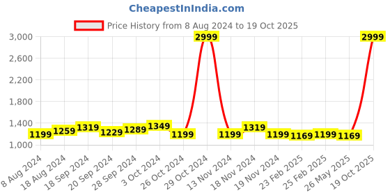 myntra.com KALINI Woven Design Zari Banarasi Saree kalini Price History Graph from 8 Aug 2024 to 19 Oct 2025