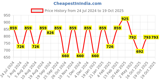 myntra.com KALINI Woven Design Zari Banarasi Saree kalini Price History Graph from 24 Jul 2024 to 19 Oct 2025