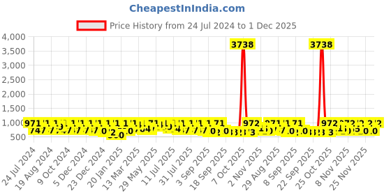 myntra.com KALINI Woven Design Zari Banarasi Saree kalini Price History Graph from 24 Jul 2024 to 30 Nov 2025