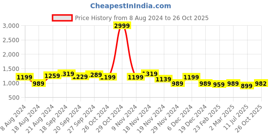 myntra.com KALINI Woven Design Zari Banarasi Saree kalini Price History Graph from 8 Aug 2024 to 26 Oct 2025