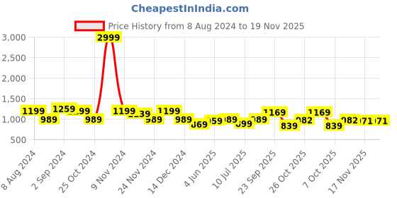 myntra.com KALINI Woven Design Zari Banarasi Saree kalini Price History Graph from 8 Aug 2024 to 19 Nov 2025
