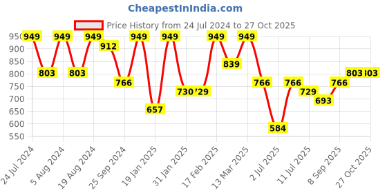 myntra.com KALINI Woven Design Zari Banarasi Saree kalini Price History Graph from 24 Jul 2024 to 26 Oct 2025