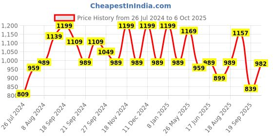 myntra.com KALINI Woven Design Zari Banarasi Saree kalini Price History Graph from 26 Jul 2024 to 6 Oct 2025