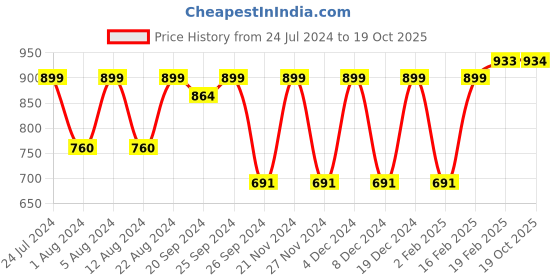 myntra.com KALINI Woven Design Zari Banarasi Saree kalini Price History Graph from 24 Jul 2024 to 19 Oct 2025