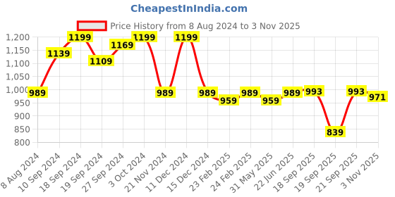 myntra.com KALINI Woven Design Zari Banarasi Saree kalini Price History Graph from 8 Aug 2024 to 3 Nov 2025